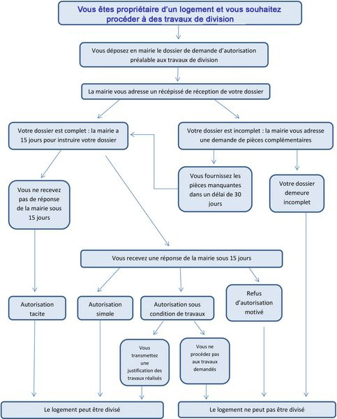 PermisDiviserProcedure